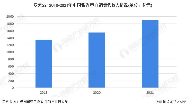图表2:2019-2021年中国酱香型白酒销售收入情况(单位:亿元)